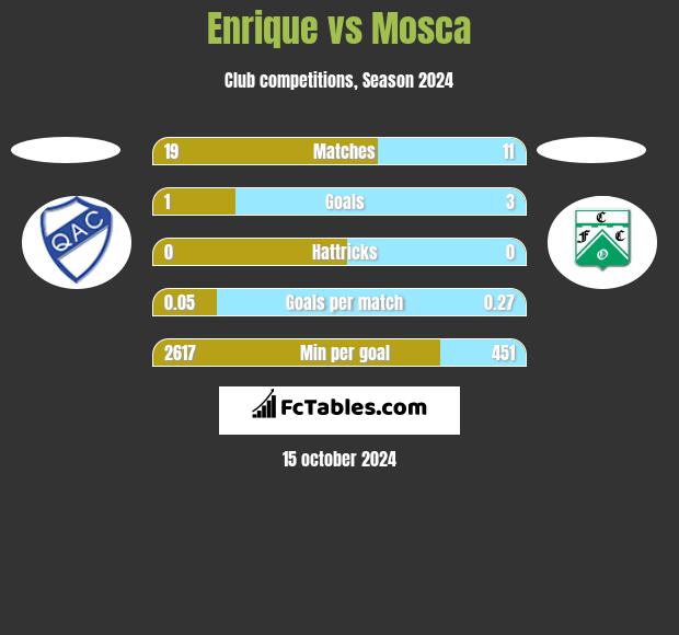 Enrique vs Mosca h2h player stats