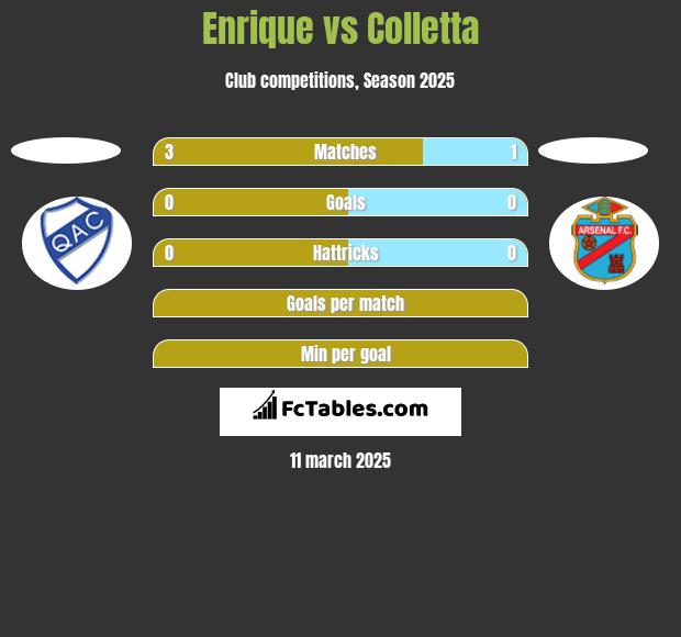 Enrique vs Colletta h2h player stats