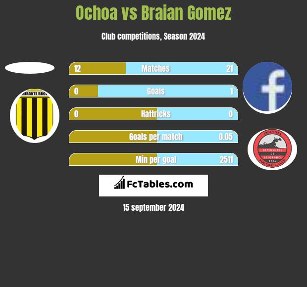 Ochoa vs Braian Gomez h2h player stats