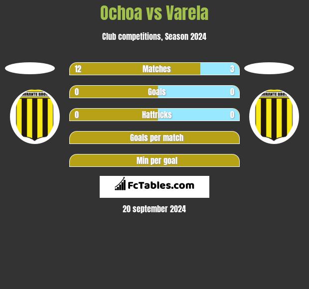 Ochoa vs Varela h2h player stats