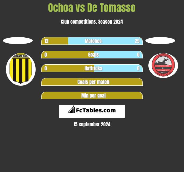 Ochoa vs De Tomasso h2h player stats