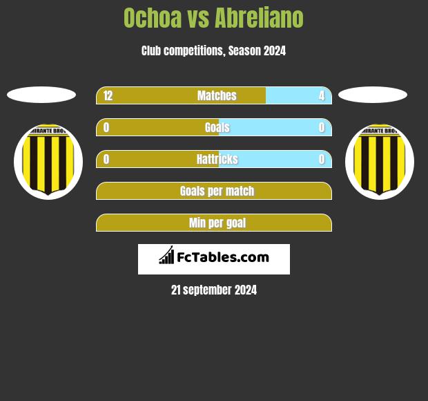 Ochoa vs Abreliano h2h player stats