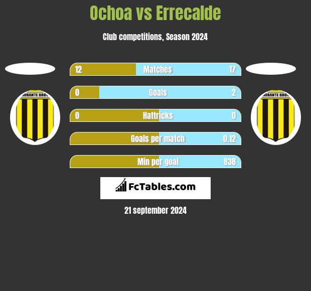 Ochoa vs Errecalde h2h player stats