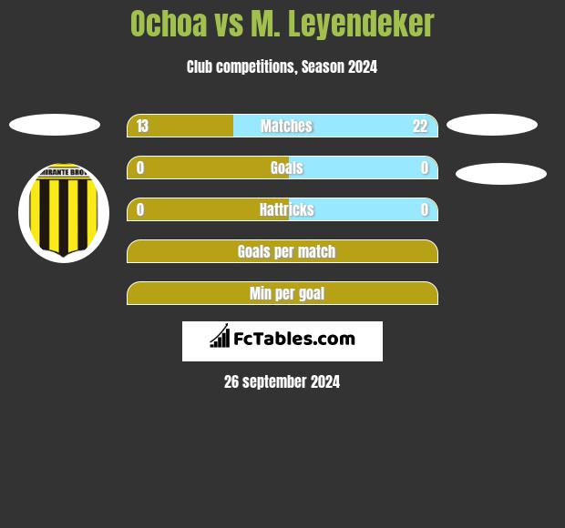 Ochoa vs M. Leyendeker h2h player stats