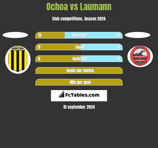 Ochoa vs Laumann h2h player stats