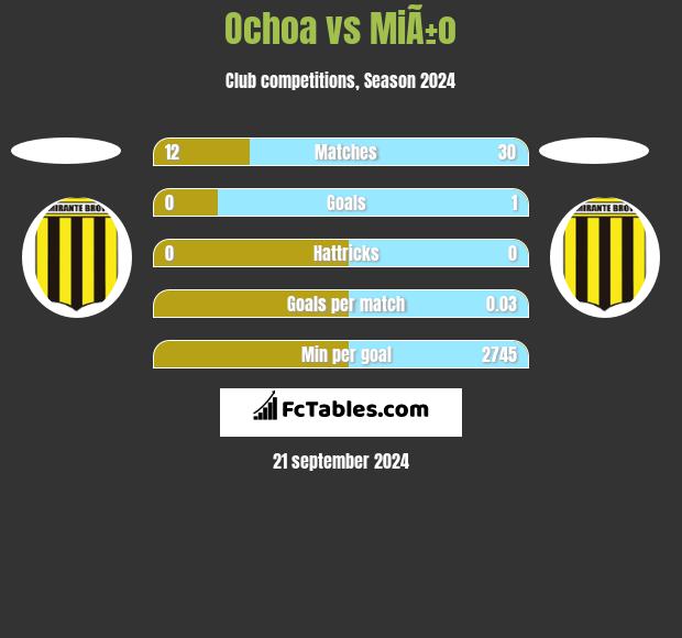 Ochoa vs MiÃ±o h2h player stats