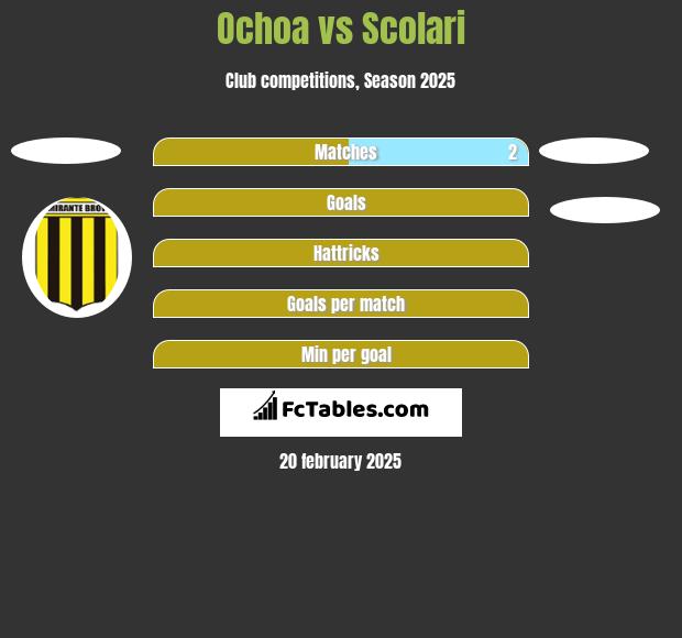 Ochoa vs Scolari h2h player stats