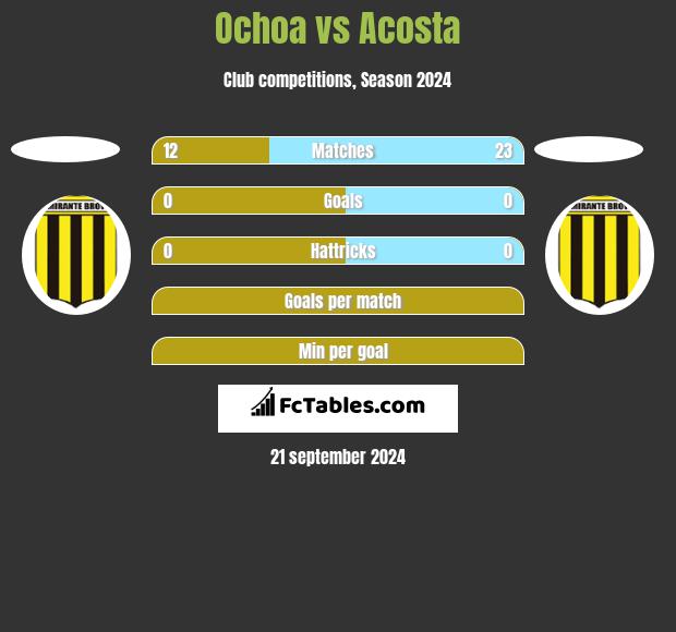 Ochoa vs Acosta h2h player stats