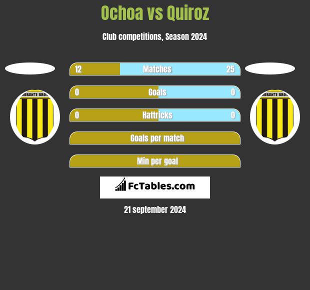 Ochoa vs Quiroz h2h player stats