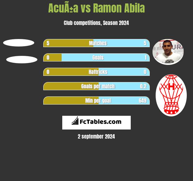 AcuÃ±a vs Ramon Abila h2h player stats