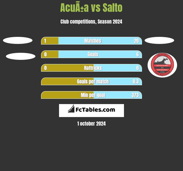 AcuÃ±a vs Salto h2h player stats