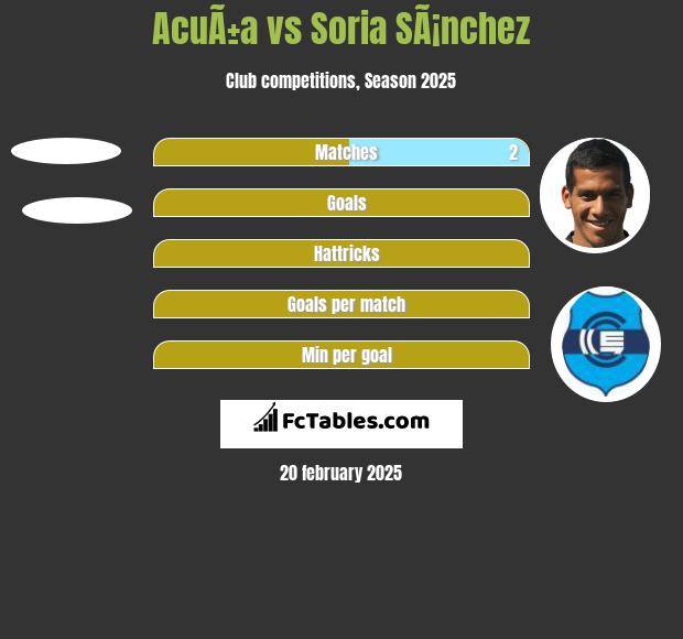 AcuÃ±a vs Soria SÃ¡nchez h2h player stats