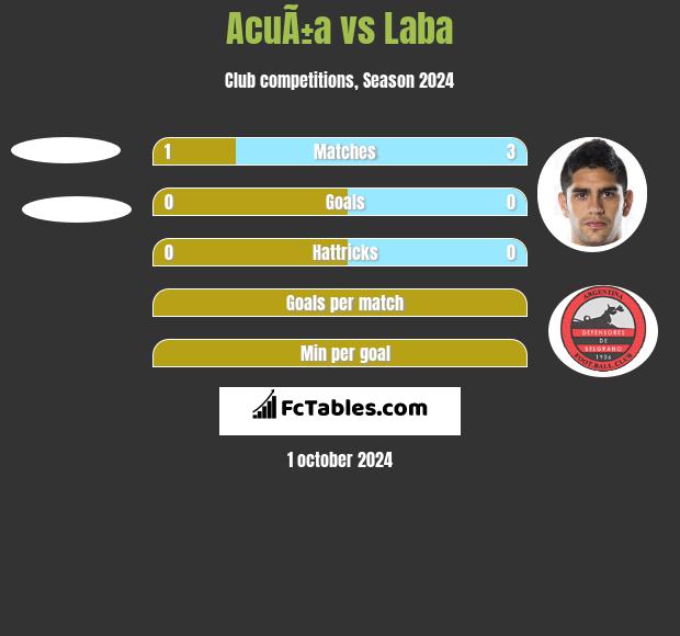 AcuÃ±a vs Laba h2h player stats