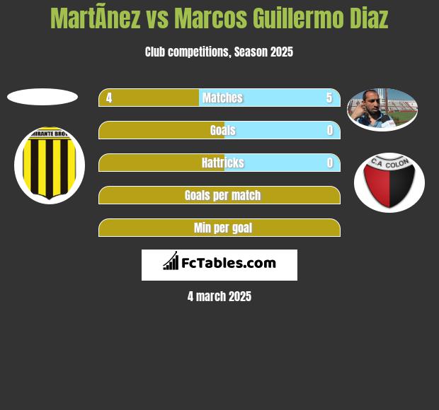 MartÃ­nez vs Marcos Guillermo Diaz h2h player stats