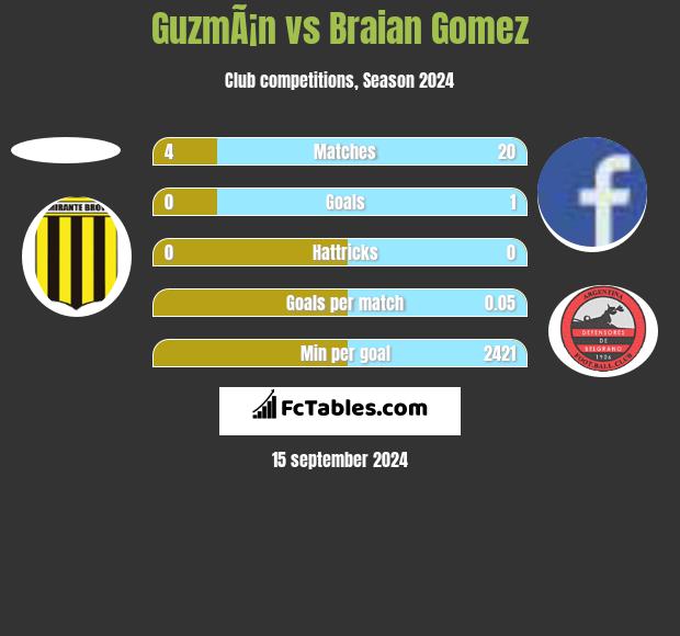 GuzmÃ¡n vs Braian Gomez h2h player stats