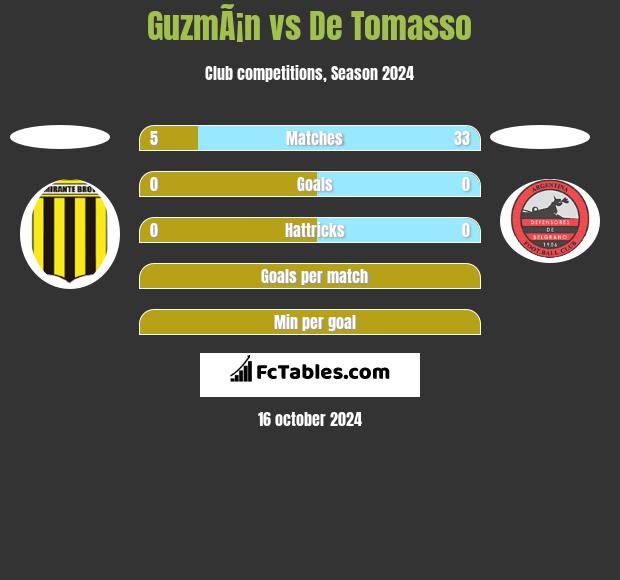 GuzmÃ¡n vs De Tomasso h2h player stats