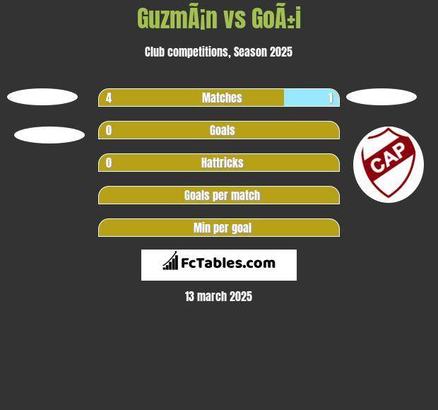 GuzmÃ¡n vs GoÃ±i h2h player stats