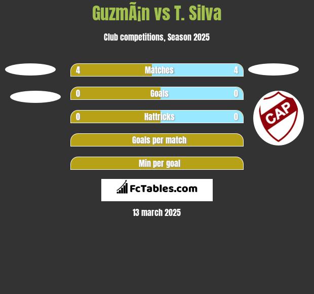 GuzmÃ¡n vs T. Silva h2h player stats