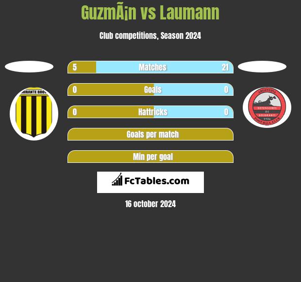 GuzmÃ¡n vs Laumann h2h player stats