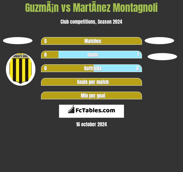 GuzmÃ¡n vs MartÃ­nez Montagnoli h2h player stats