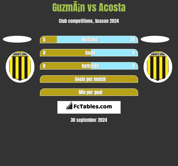 GuzmÃ¡n vs Acosta h2h player stats