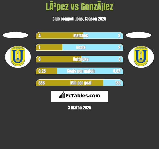 LÃ³pez vs GonzÃ¡lez h2h player stats