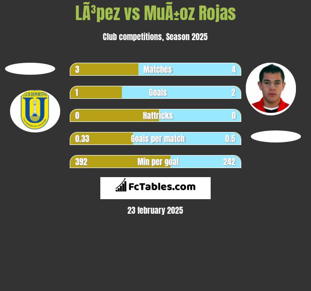 LÃ³pez vs MuÃ±oz Rojas h2h player stats