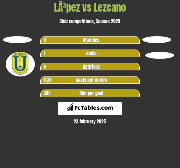 LÃ³pez vs Lezcano h2h player stats