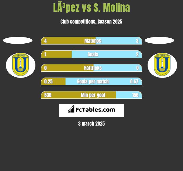 LÃ³pez vs S. Molina h2h player stats