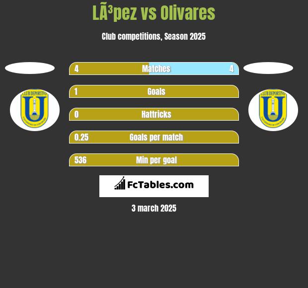 LÃ³pez vs Olivares h2h player stats