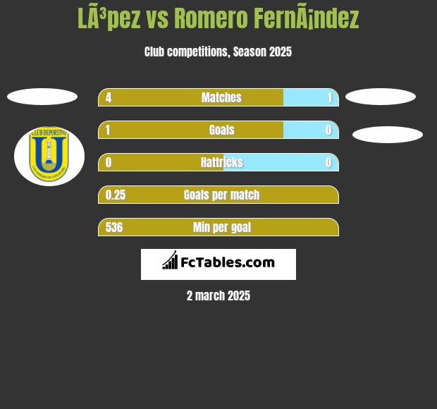 LÃ³pez vs Romero FernÃ¡ndez h2h player stats