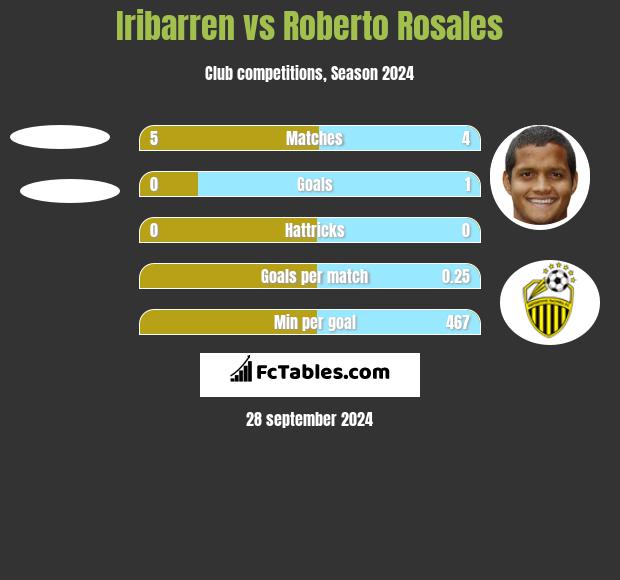 Iribarren vs Roberto Rosales h2h player stats