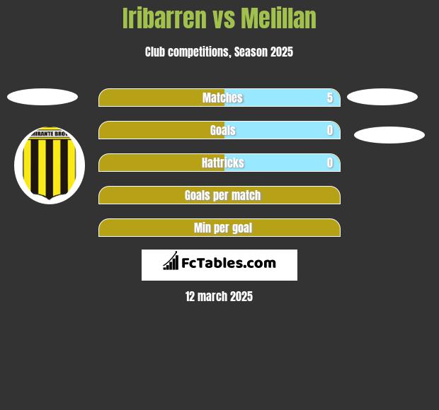 Iribarren vs Melillan h2h player stats