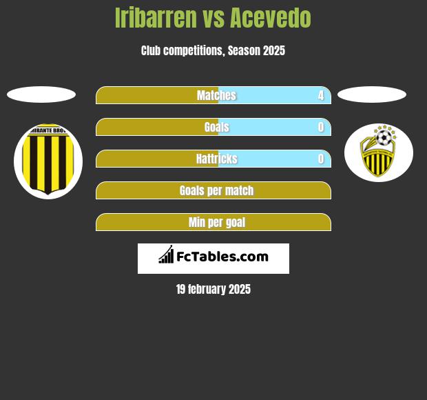 Iribarren vs Acevedo h2h player stats