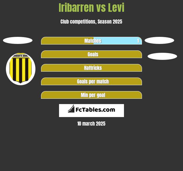 Iribarren vs Levi h2h player stats