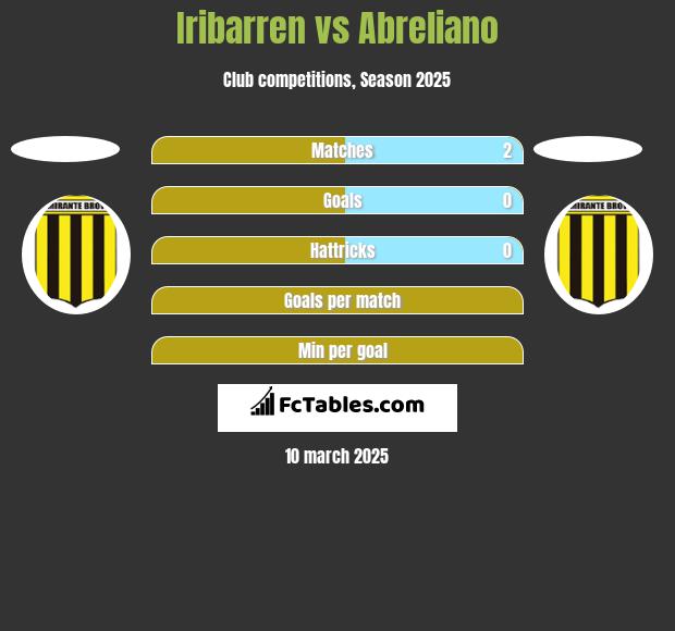 Iribarren vs Abreliano h2h player stats