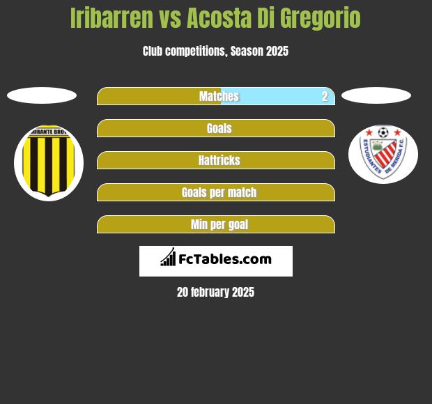 Iribarren vs Acosta Di Gregorio h2h player stats