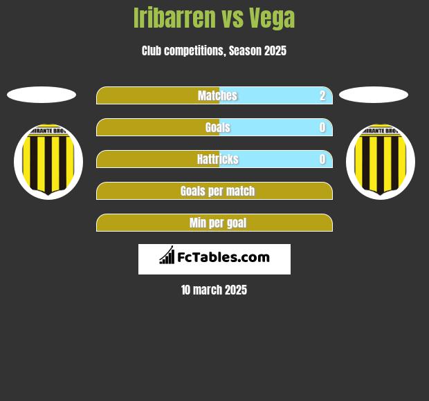 Iribarren vs Vega h2h player stats