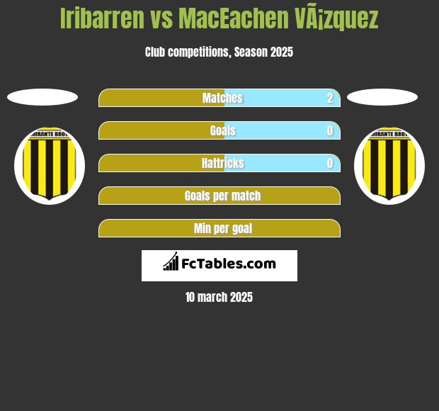 Iribarren vs MacEachen VÃ¡zquez h2h player stats