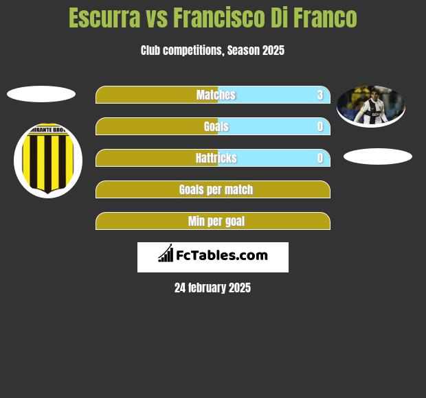 Escurra vs Francisco Di Franco h2h player stats