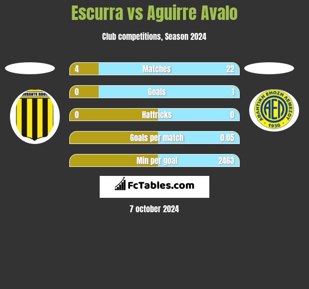 Escurra vs Aguirre Avalo h2h player stats