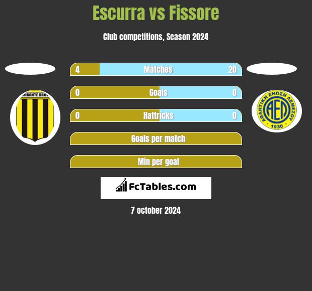 Escurra vs Fissore h2h player stats