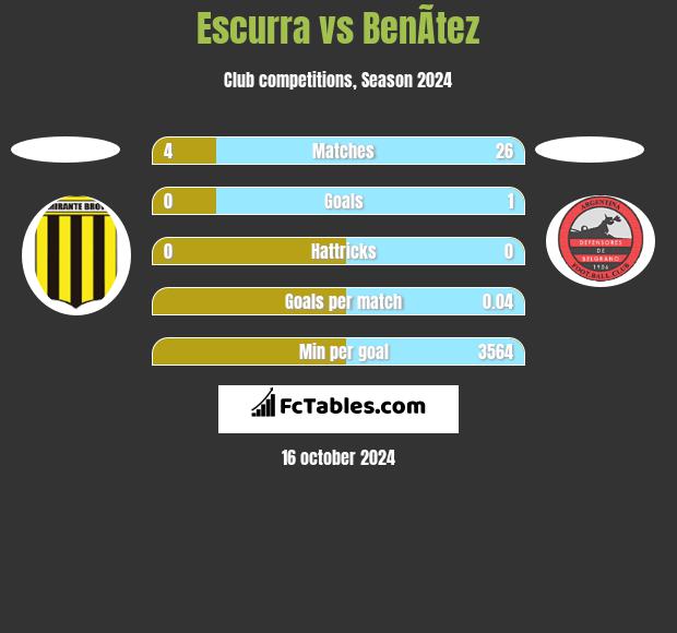 Escurra vs BenÃ­tez h2h player stats