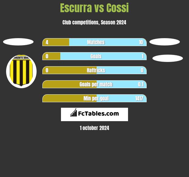 Escurra vs Cossi h2h player stats