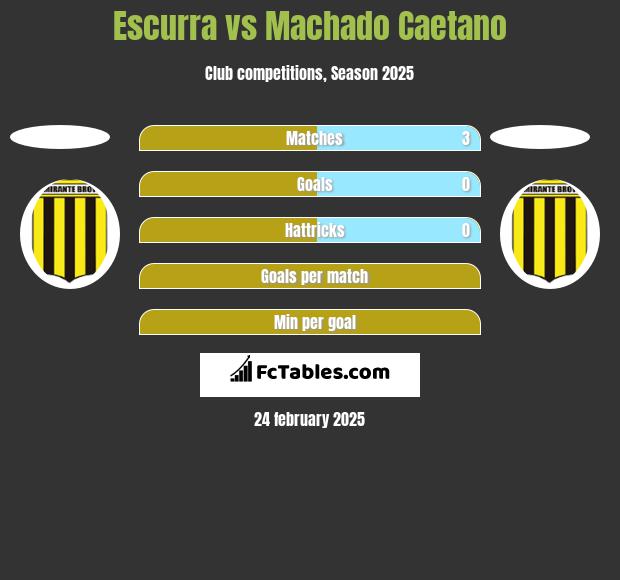 Escurra vs Machado Caetano h2h player stats