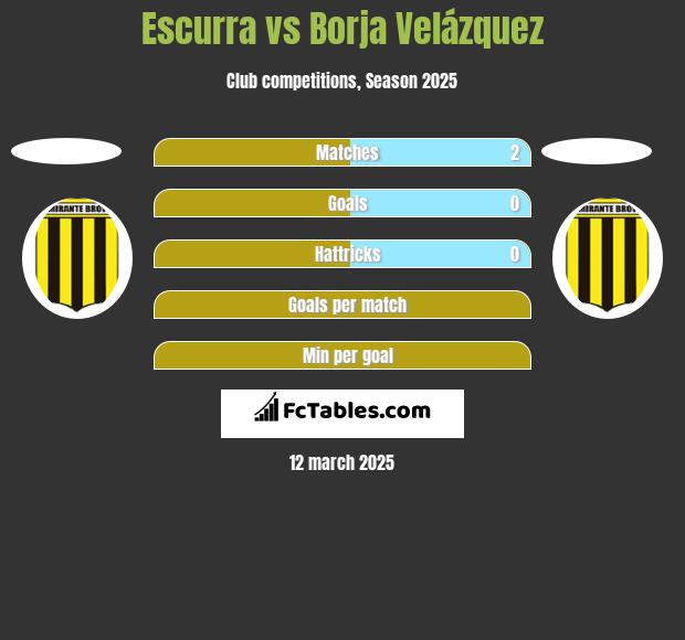 Escurra vs Borja Velázquez h2h player stats