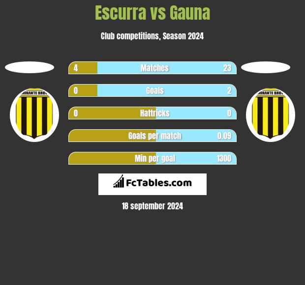 Escurra vs Gauna h2h player stats