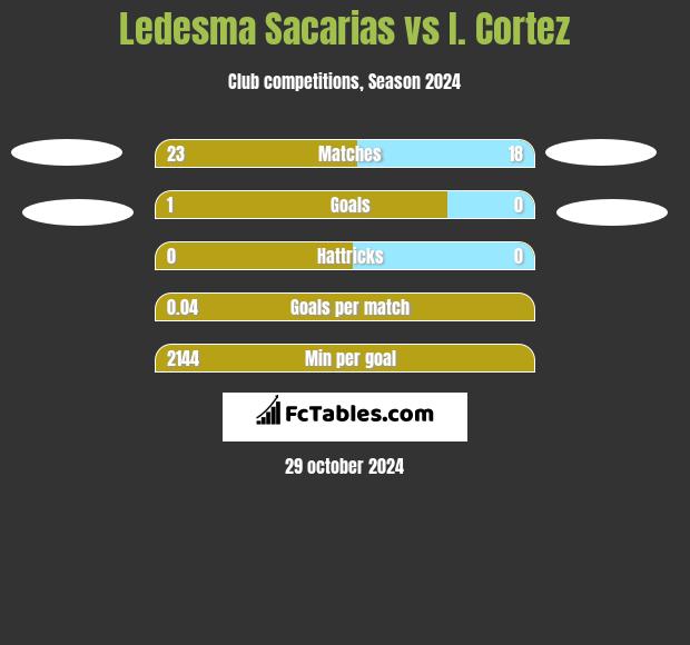 Ledesma Sacarias vs I. Cortez h2h player stats