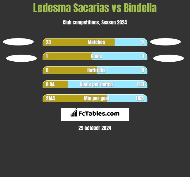 Ledesma Sacarias vs Bindella h2h player stats