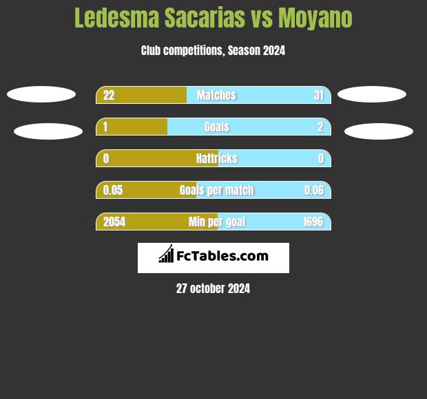 Ledesma Sacarias vs Moyano h2h player stats